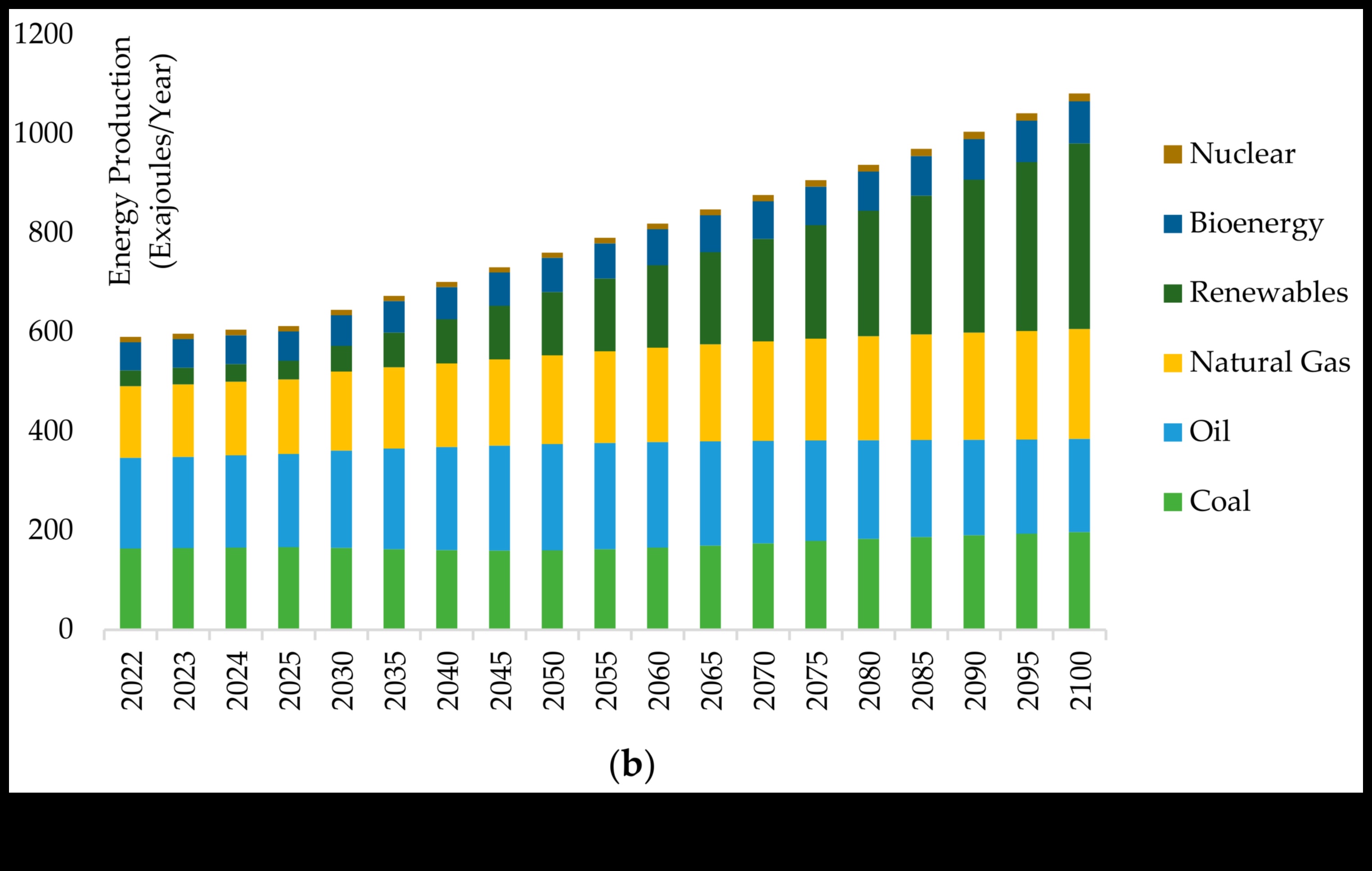 אבולוציה של כוח בר קיימא: אנרגיה מתחדשת לאורך הדורות