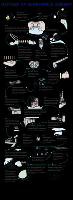 אבולוציה של כוח בר קיימא: אנרגיה מתחדשת לאורך הדורות