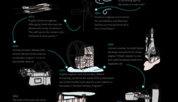 אבולוציה של כוח בר קיימא: אנרגיה מתחדשת לאורך הדורות