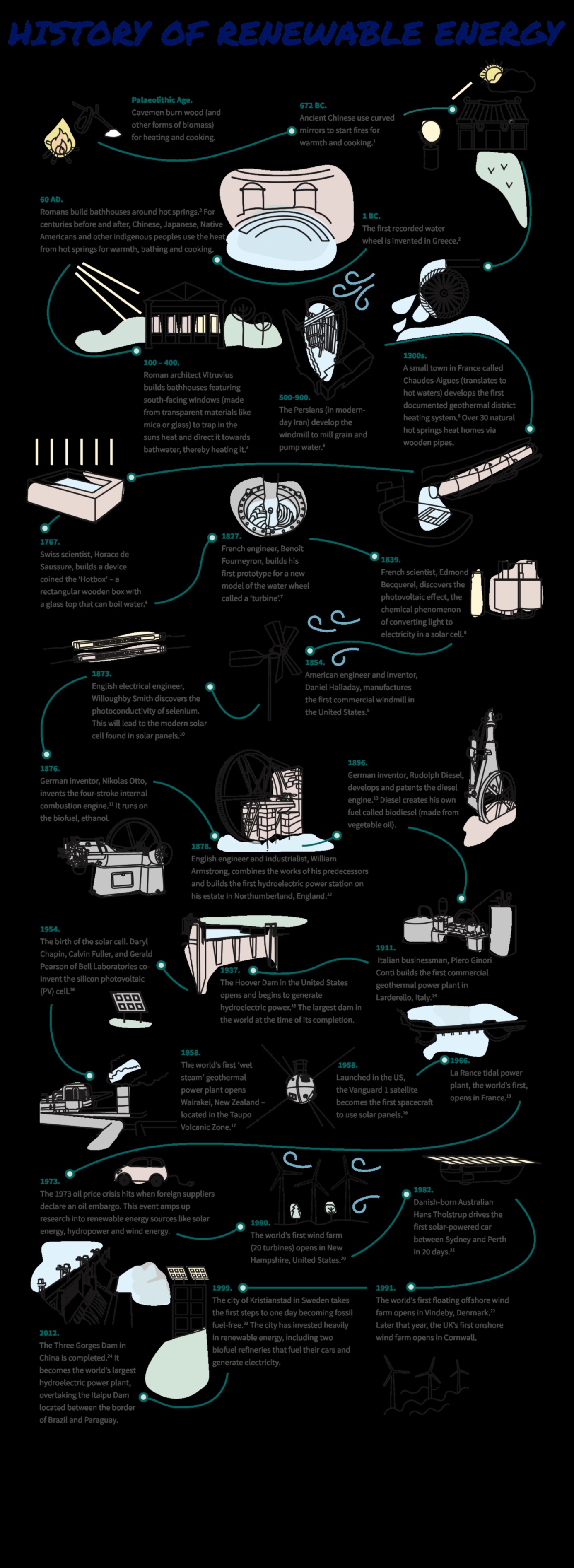 אבולוציה של כוח בר קיימא: אנרגיה מתחדשת לאורך הדורות