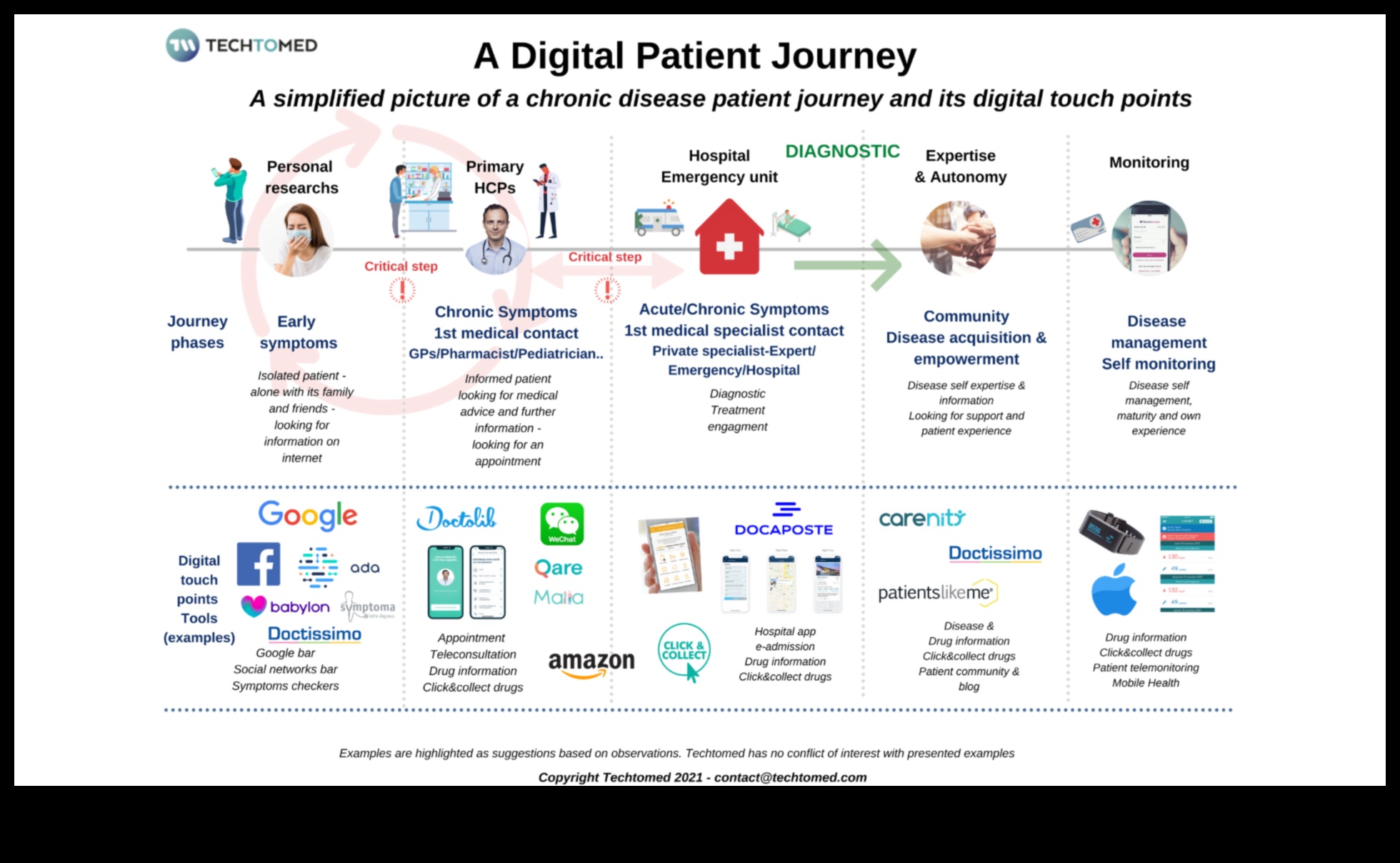 מקונספט דיגיטלי לקליק: מסע מקצועי בחקר IT בריאות